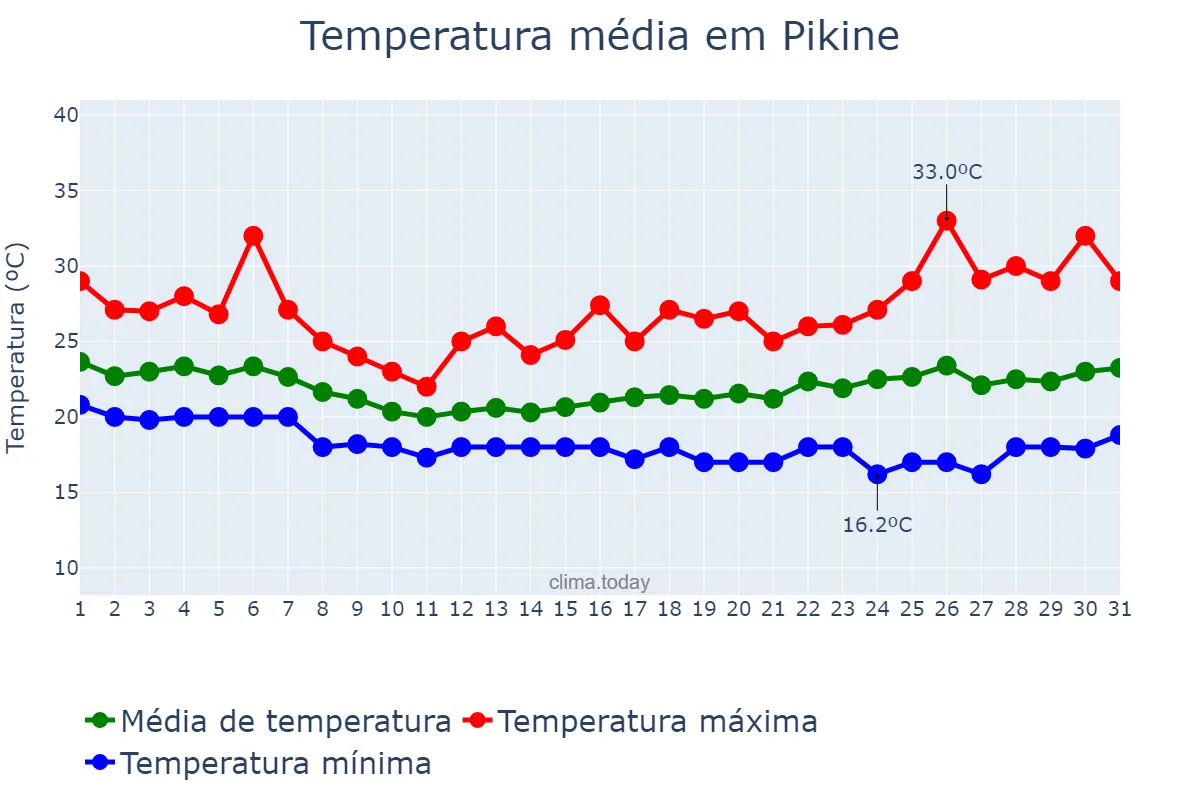 Temperatura em janeiro em Pikine, Dakar, SN