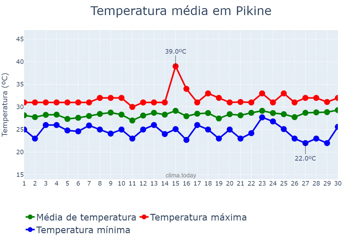 Temperatura em setembro em Pikine, Dakar, SN