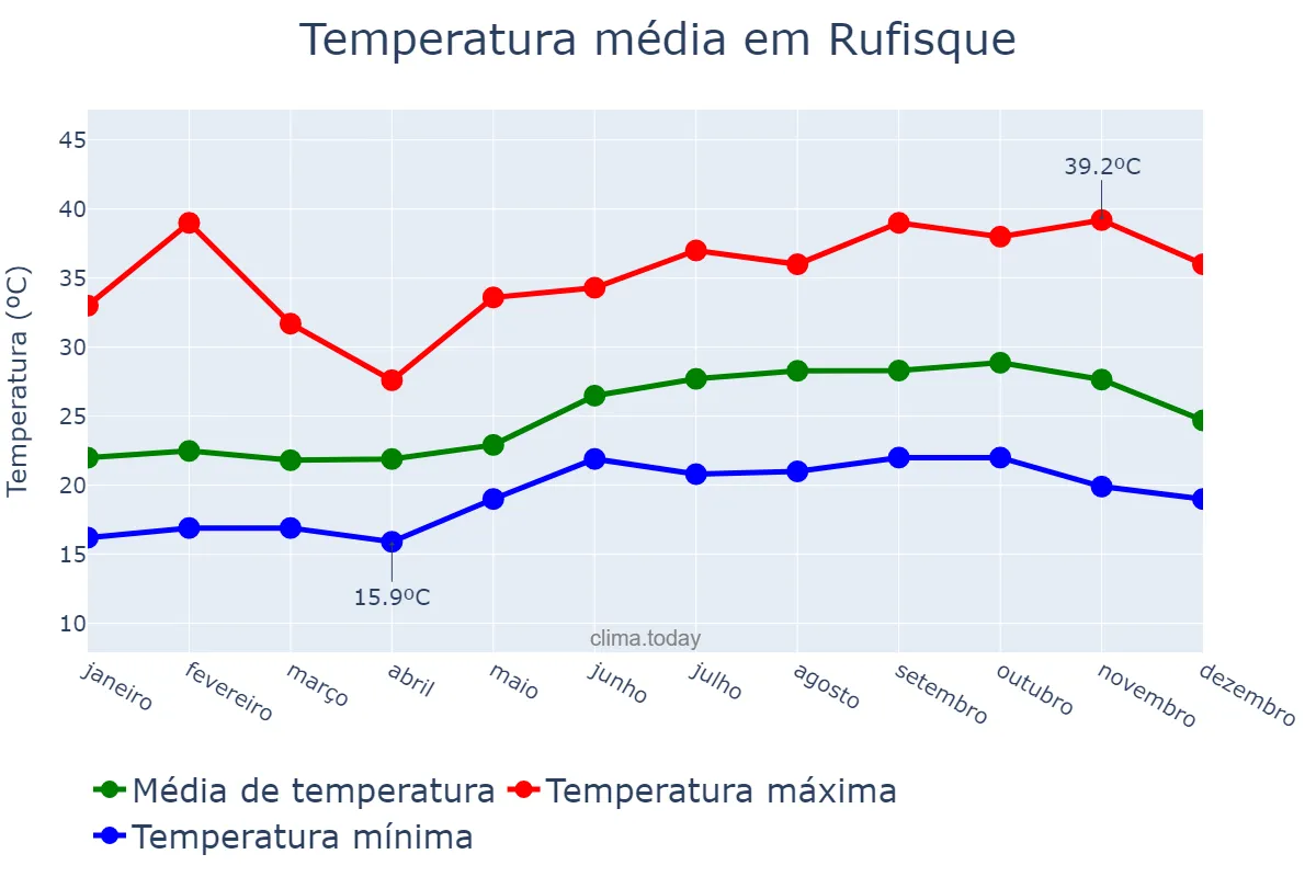 Temperatura anual em Rufisque, Dakar, SN