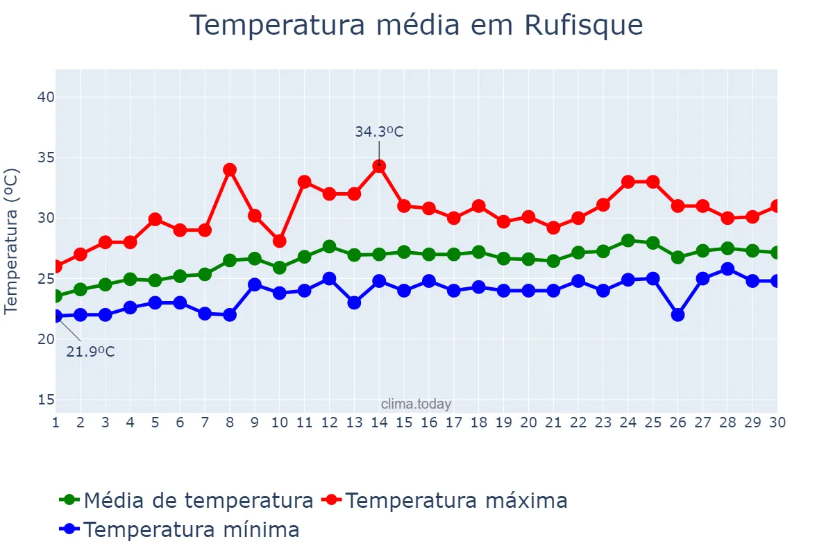 Temperatura em junho em Rufisque, Dakar, SN