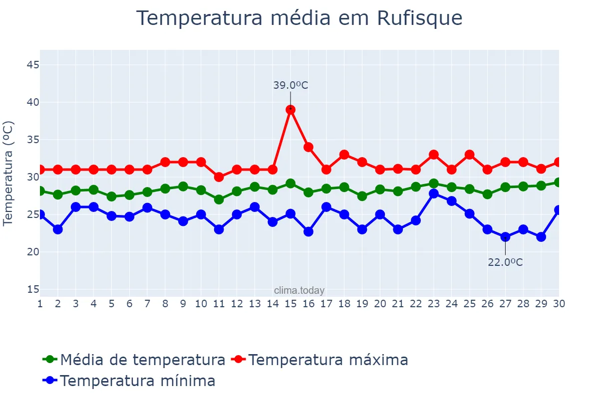 Temperatura em setembro em Rufisque, Dakar, SN