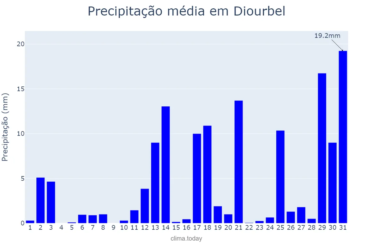 Precipitação em julho em Diourbel, Diourbel, SN