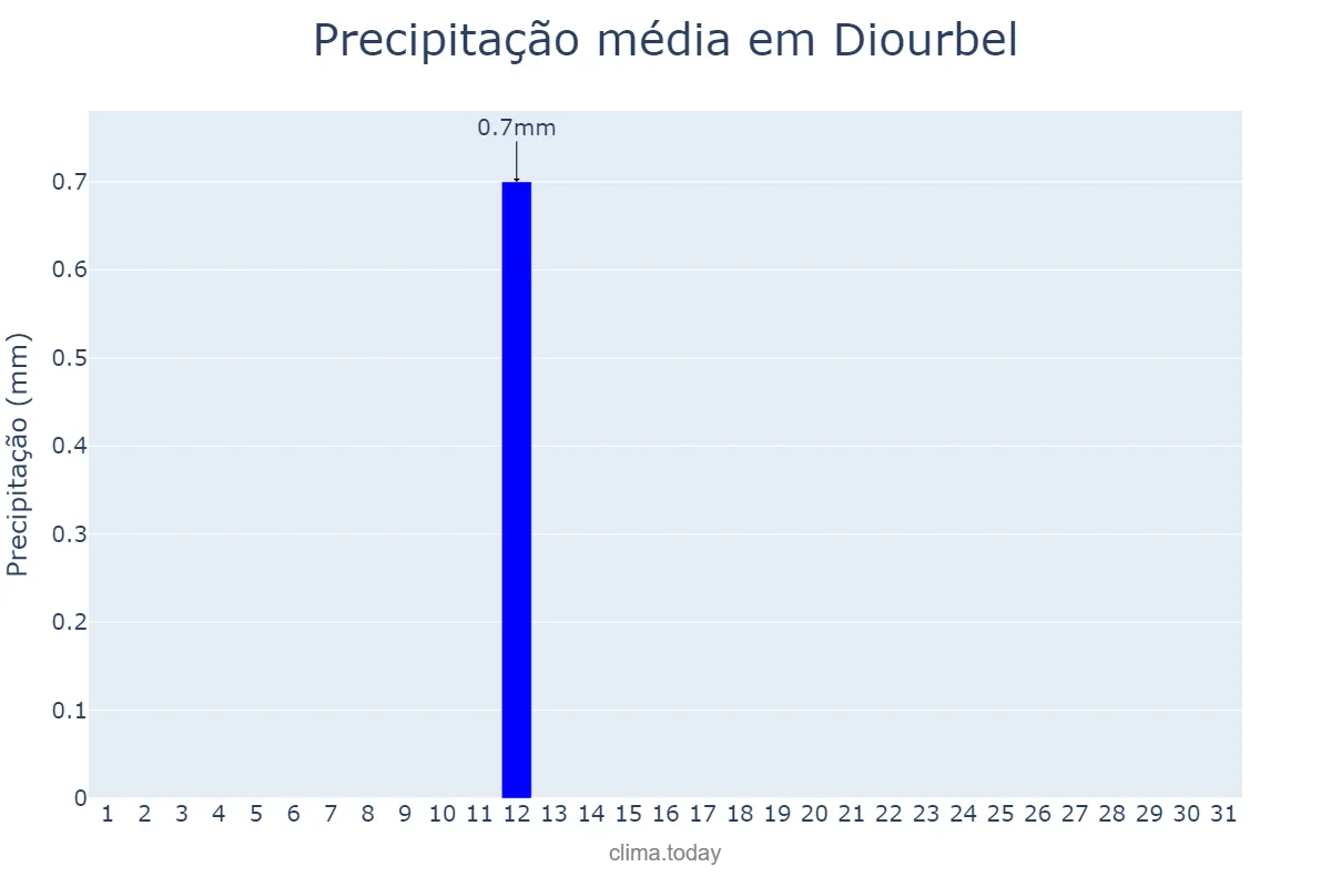 Precipitação em maio em Diourbel, Diourbel, SN