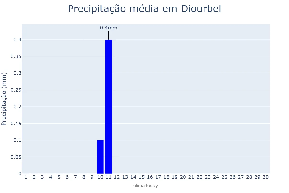 Precipitação em novembro em Diourbel, Diourbel, SN