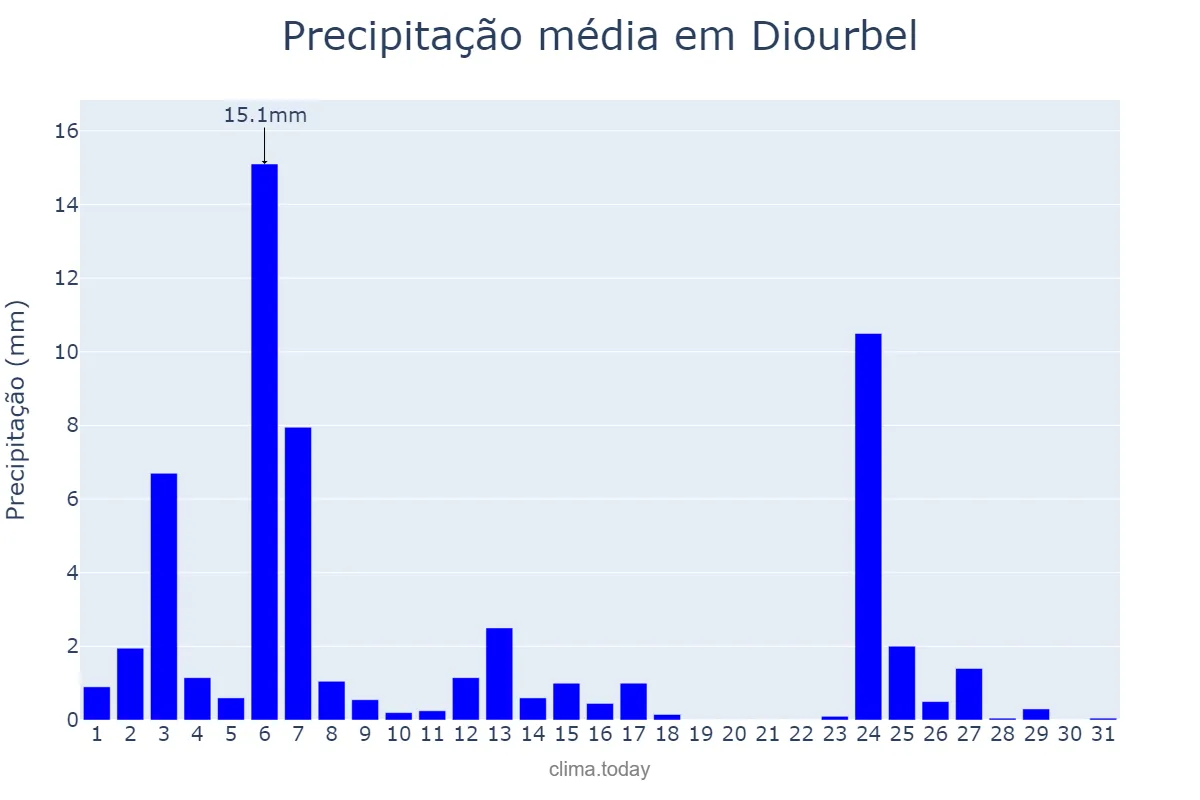 Precipitação em outubro em Diourbel, Diourbel, SN
