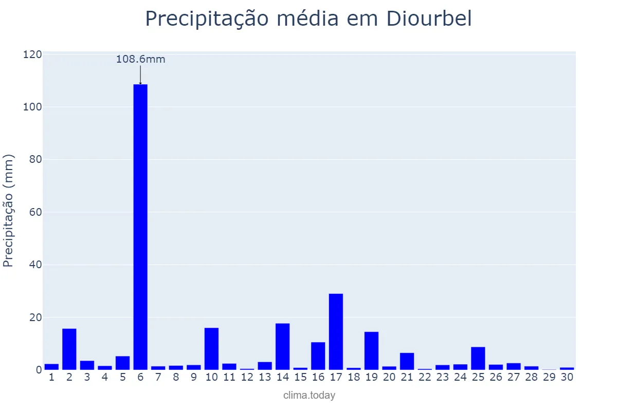 Precipitação em setembro em Diourbel, Diourbel, SN