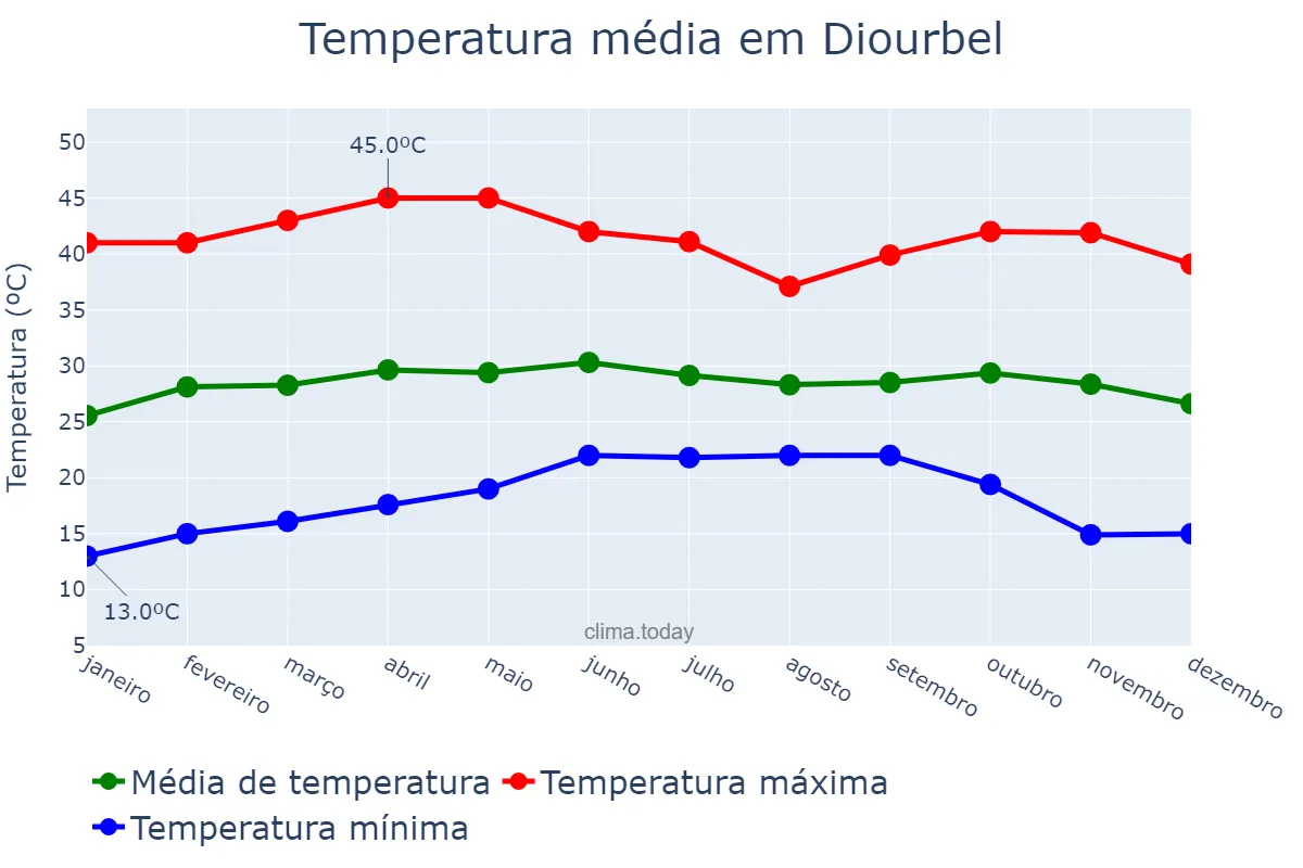 Temperatura anual em Diourbel, Diourbel, SN