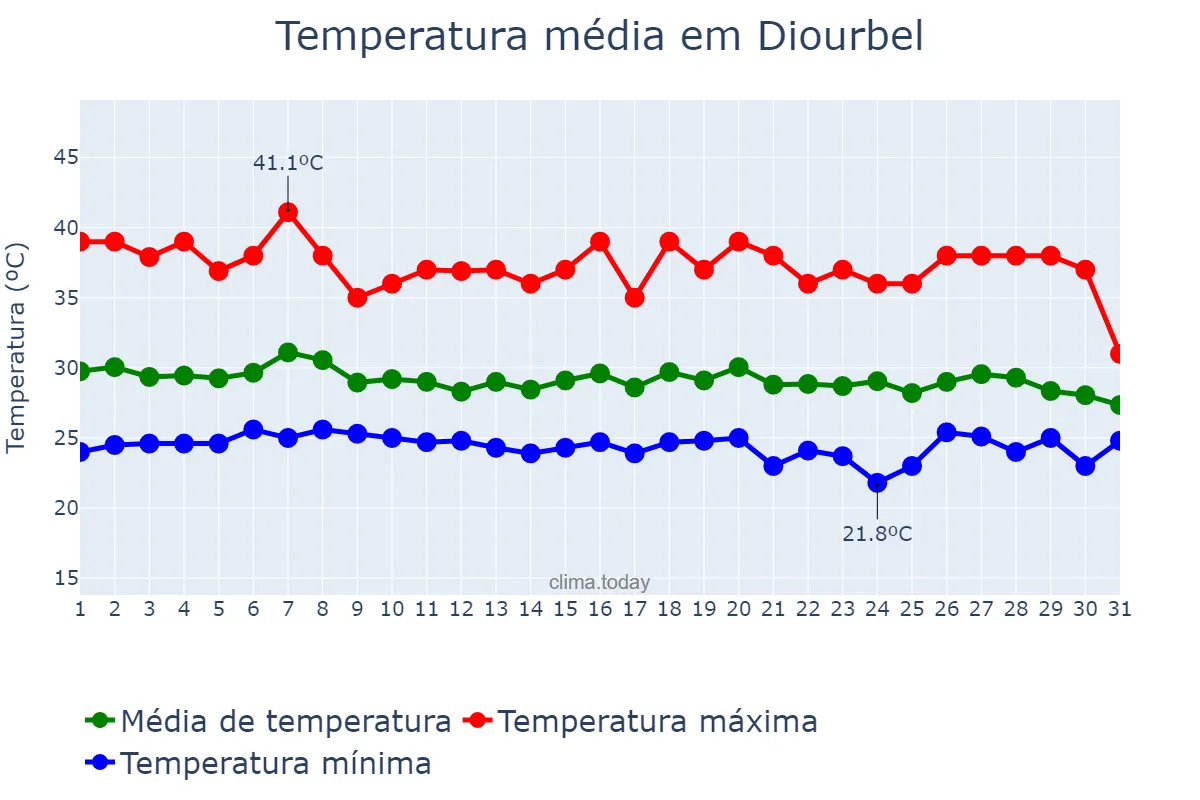 Temperatura em julho em Diourbel, Diourbel, SN