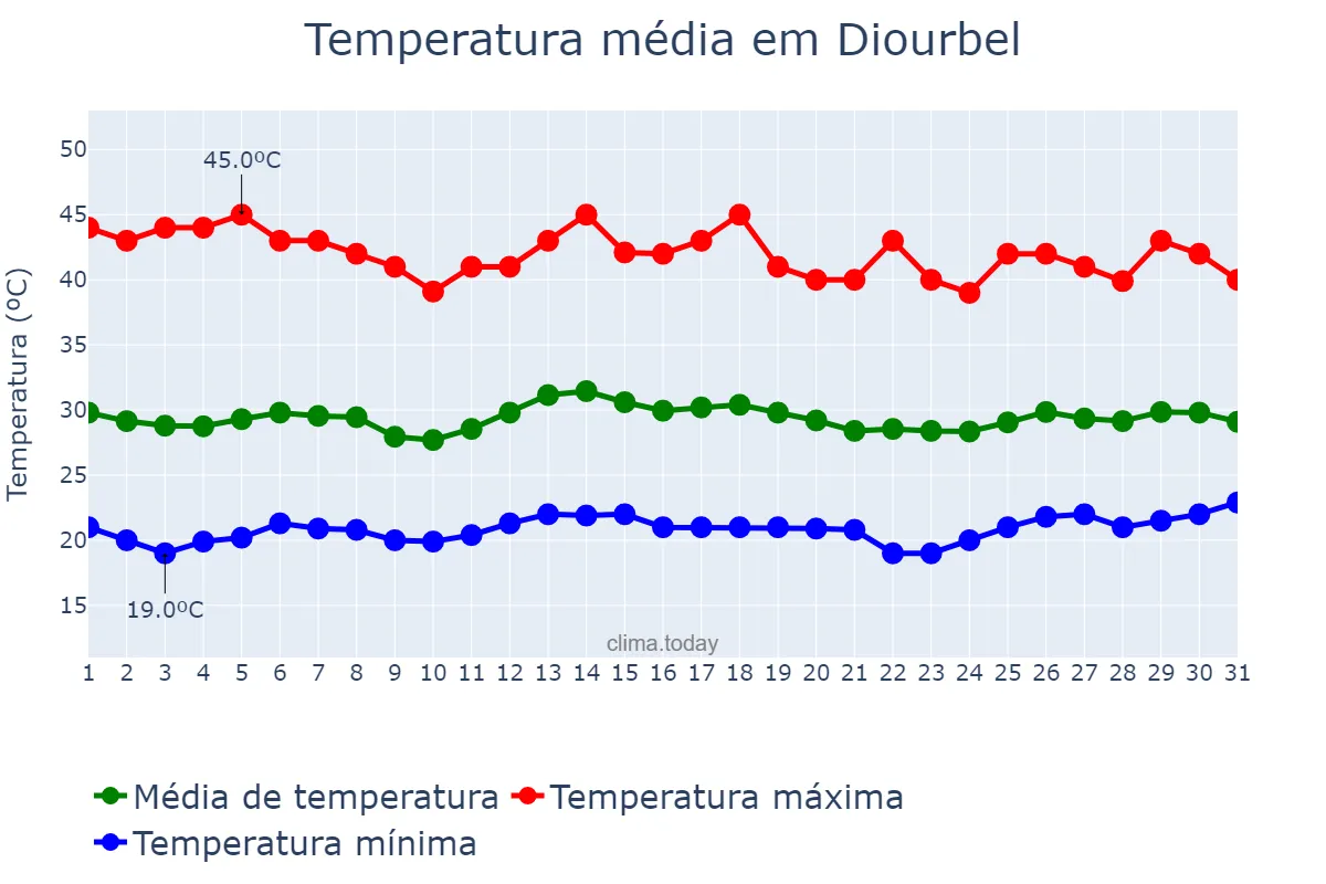 Temperatura em maio em Diourbel, Diourbel, SN