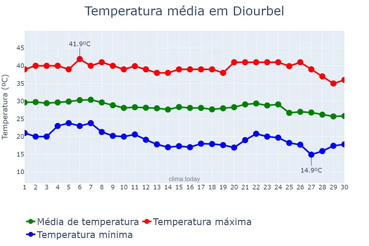 Temperatura em novembro em Diourbel, Diourbel, SN