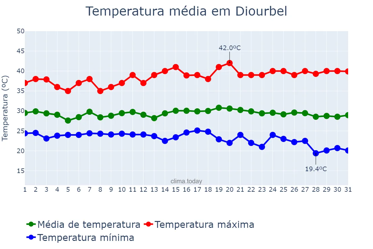 Temperatura em outubro em Diourbel, Diourbel, SN