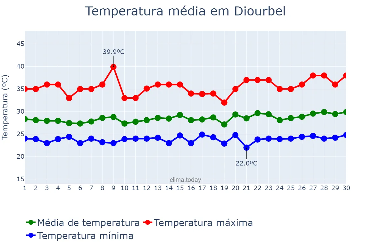 Temperatura em setembro em Diourbel, Diourbel, SN