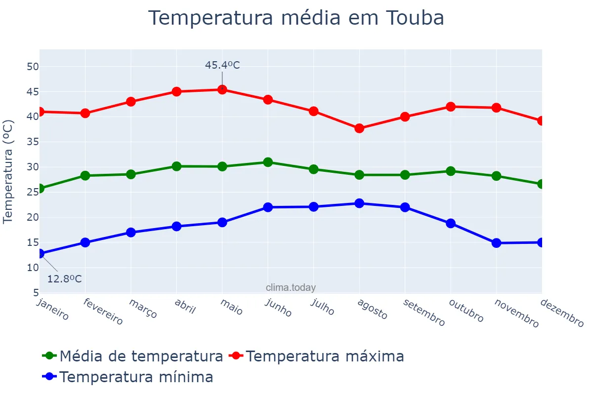 Temperatura anual em Touba, Diourbel, SN