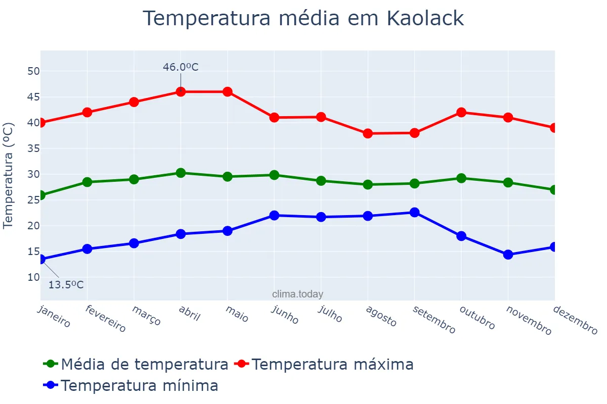 Temperatura anual em Kaolack, Kaolack, SN