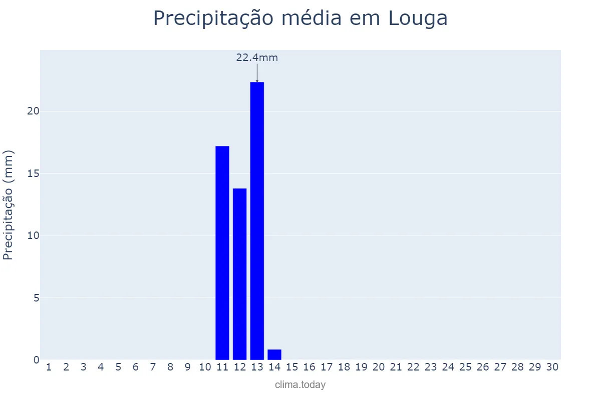 Precipitação em abril em Louga, Louga, SN