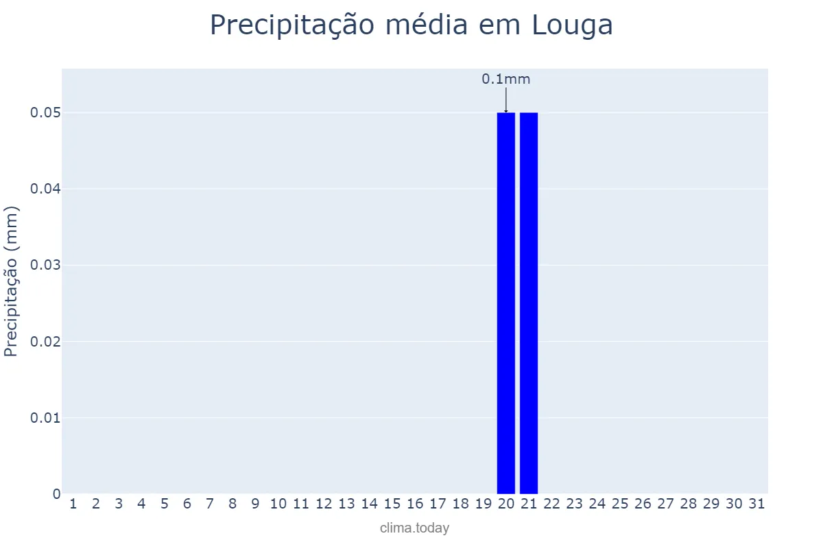 Precipitação em dezembro em Louga, Louga, SN