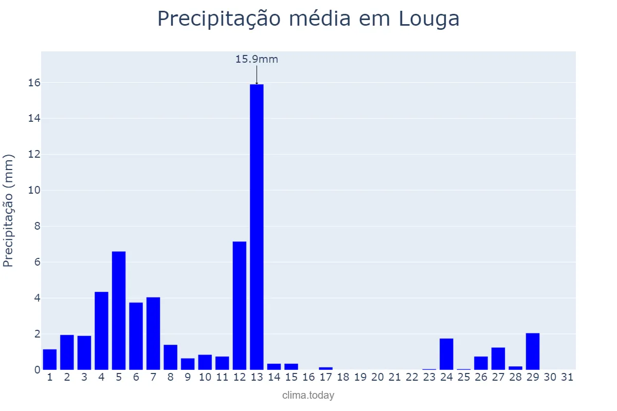 Precipitação em outubro em Louga, Louga, SN