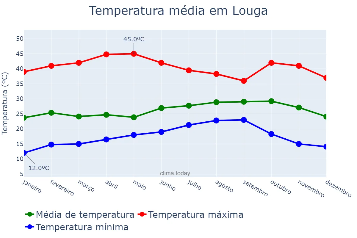 Temperatura anual em Louga, Louga, SN