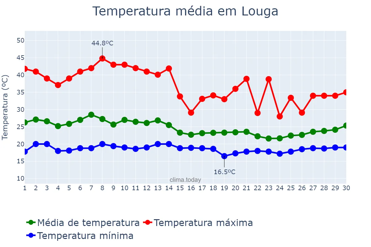 Temperatura em abril em Louga, Louga, SN