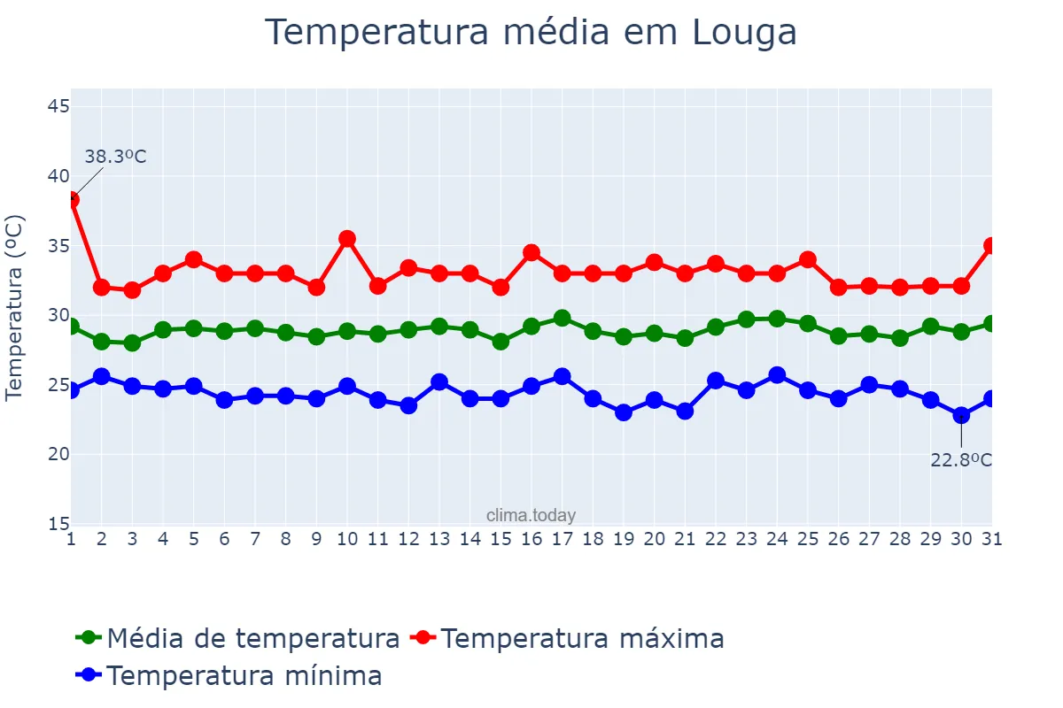 Temperatura em agosto em Louga, Louga, SN