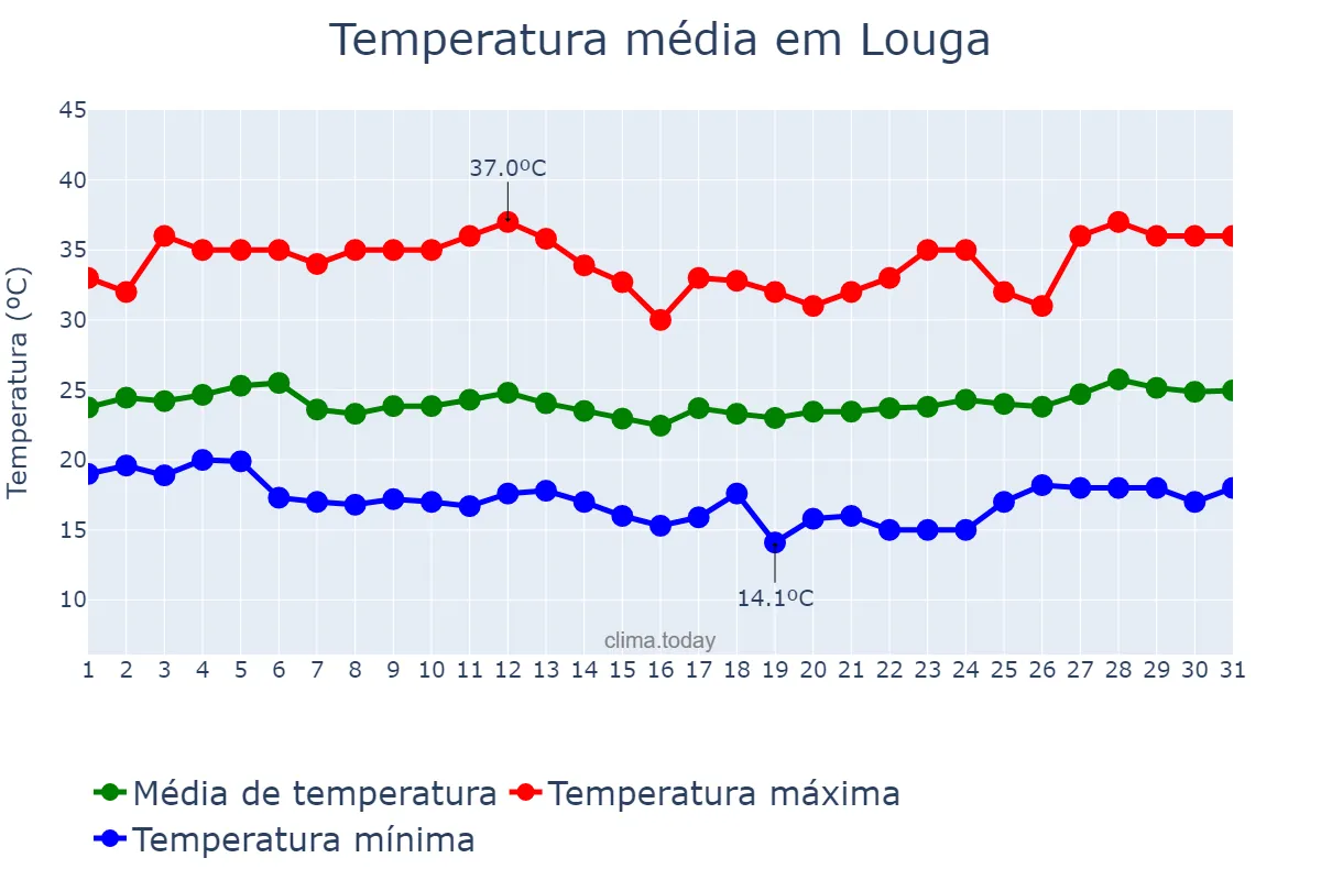 Temperatura em dezembro em Louga, Louga, SN