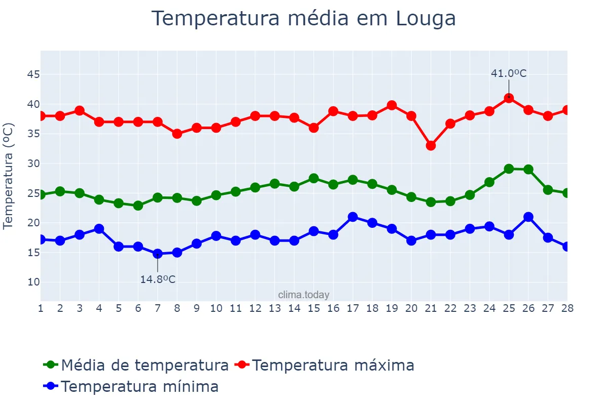 Temperatura em fevereiro em Louga, Louga, SN