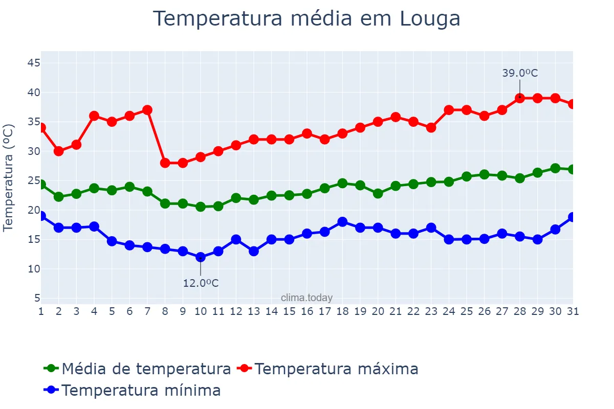 Temperatura em janeiro em Louga, Louga, SN