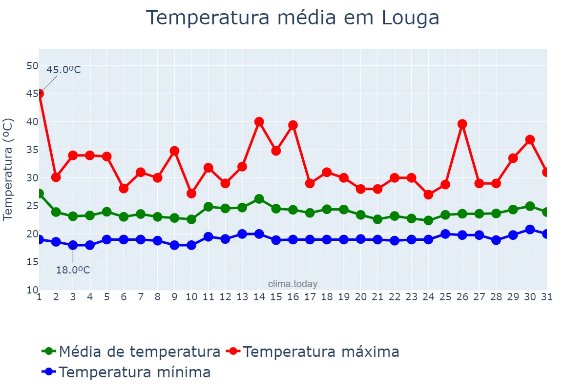 Temperatura em maio em Louga, Louga, SN