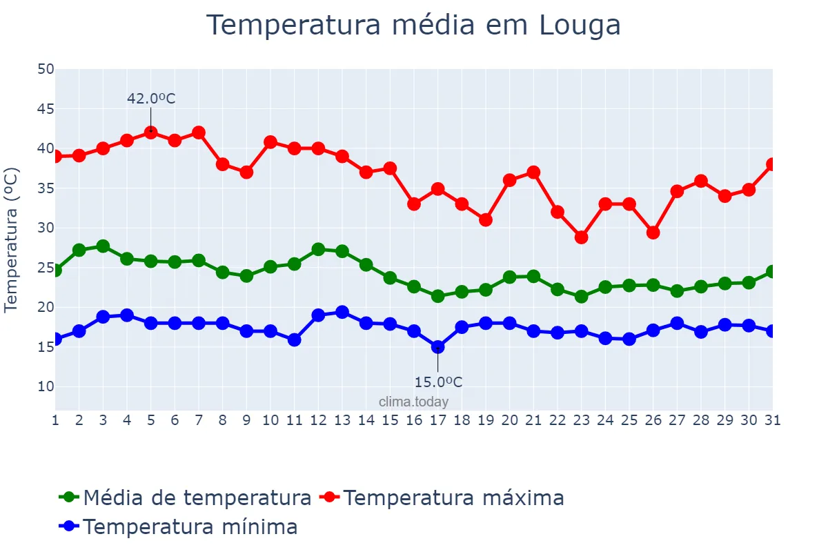 Temperatura em marco em Louga, Louga, SN