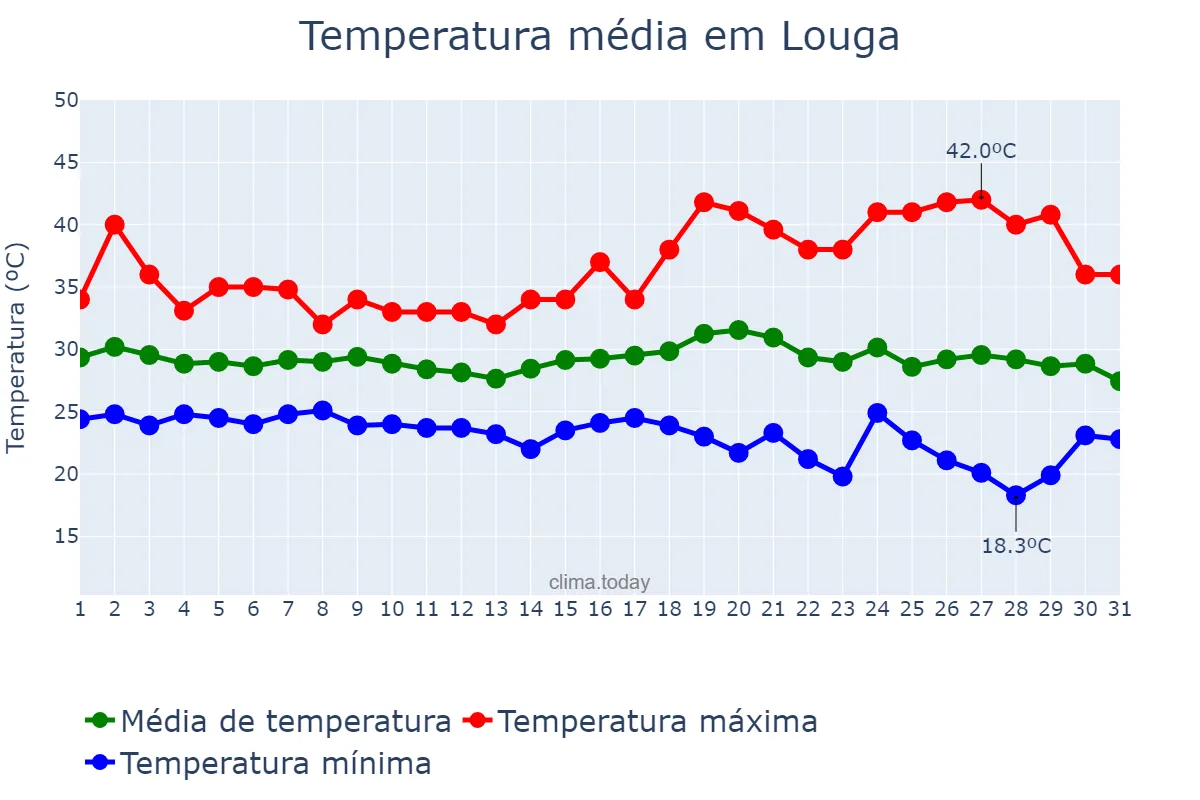 Temperatura em outubro em Louga, Louga, SN
