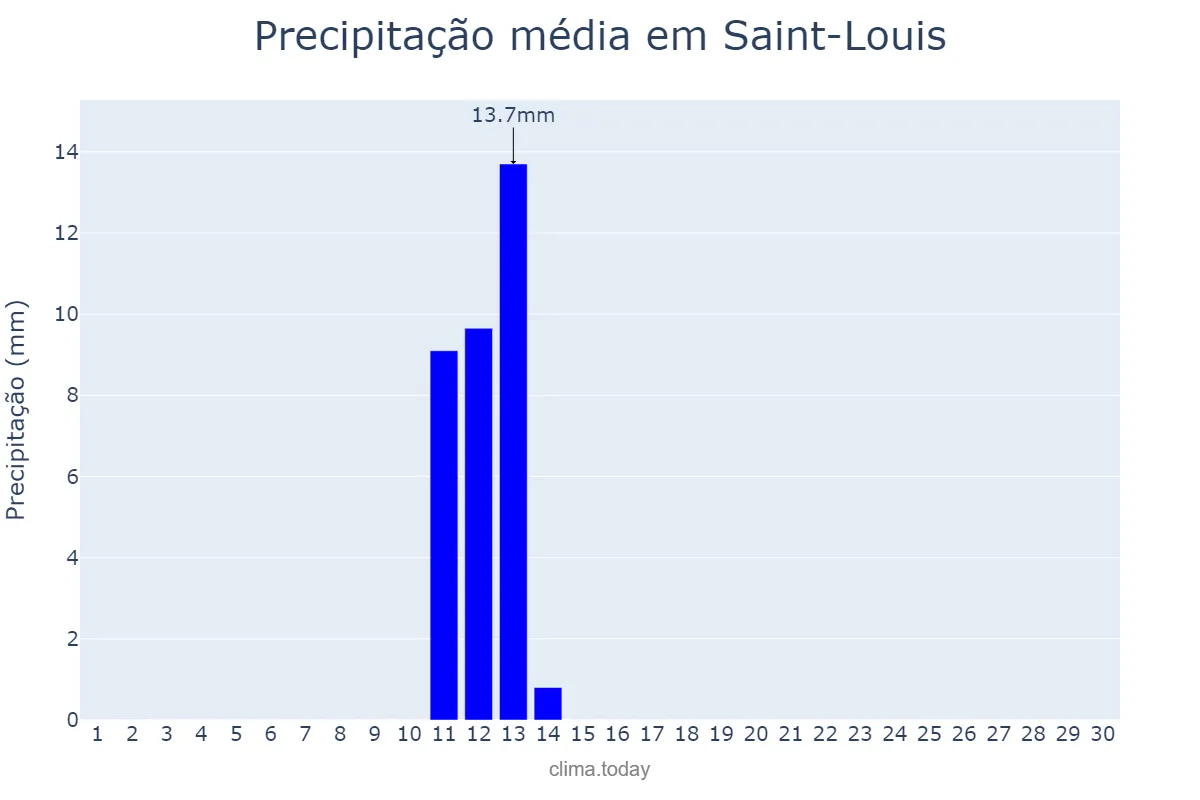 Precipitação em abril em Saint-Louis, Saint-Louis, SN
