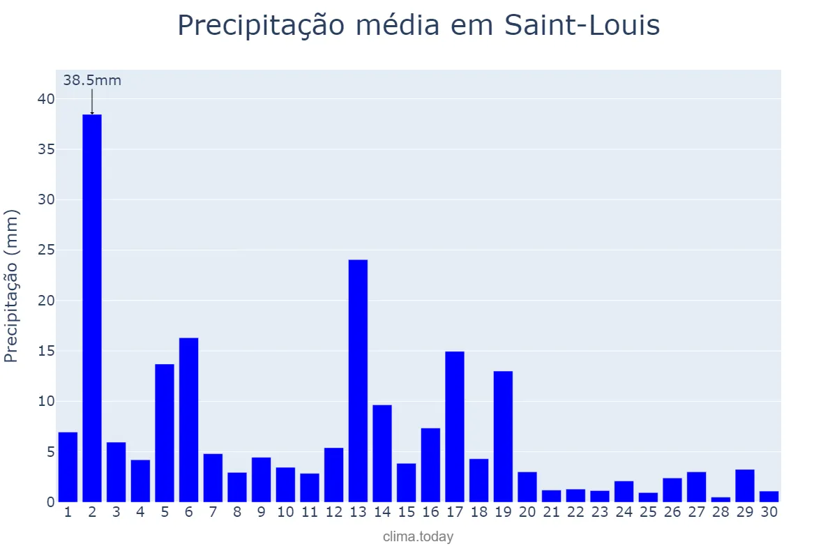 Precipitação em setembro em Saint-Louis, Saint-Louis, SN