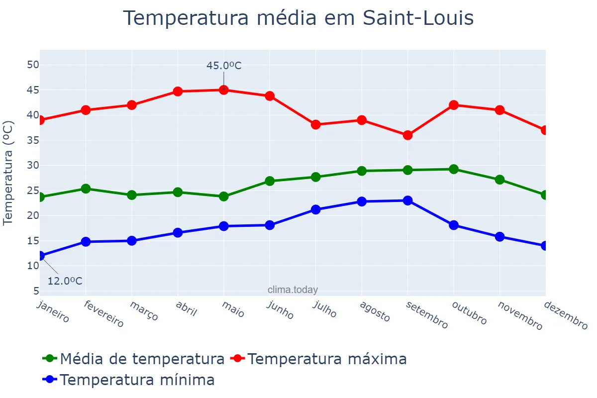 Temperatura anual em Saint-Louis, Saint-Louis, SN