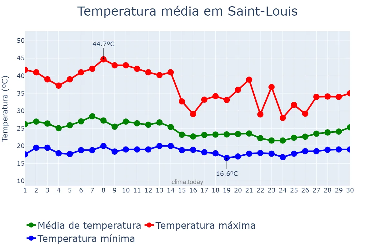 Temperatura em abril em Saint-Louis, Saint-Louis, SN