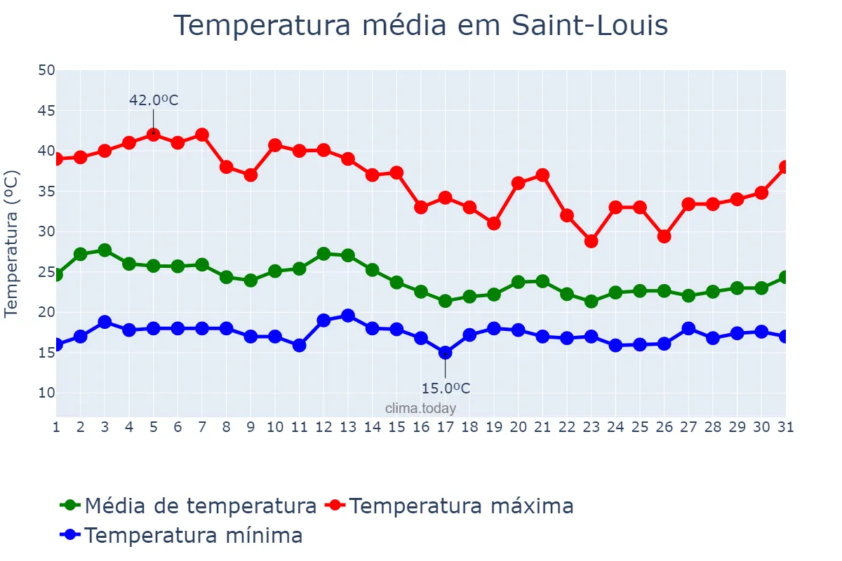 Temperatura em marco em Saint-Louis, Saint-Louis, SN