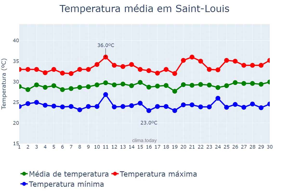 Temperatura em setembro em Saint-Louis, Saint-Louis, SN