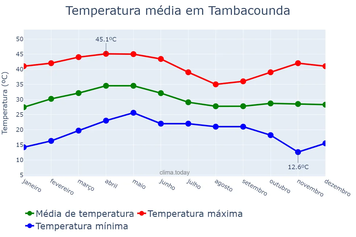 Temperatura anual em Tambacounda, Tambacounda, SN