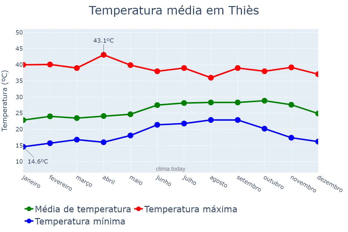 Temperatura anual em Thiès, Thiès, SN