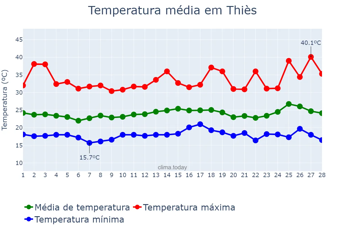 Temperatura em fevereiro em Thiès, Thiès, SN