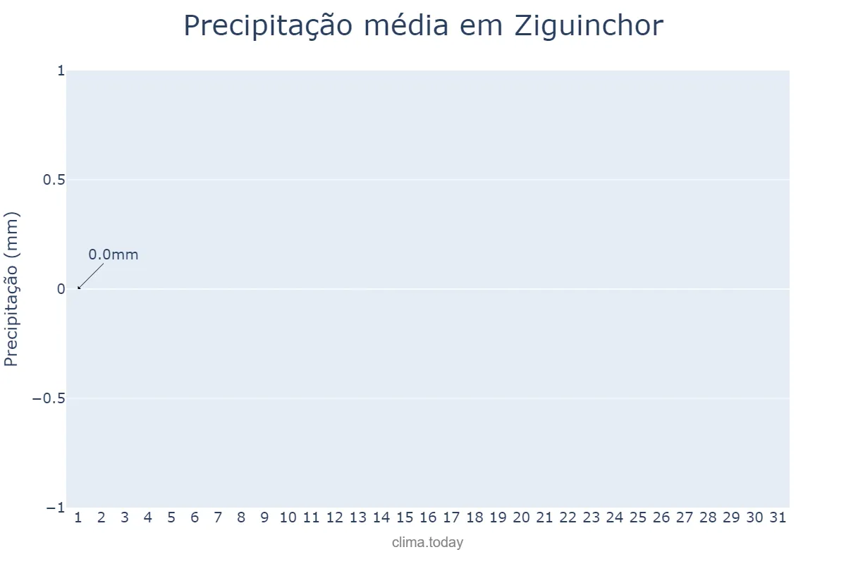 Precipitação em dezembro em Ziguinchor, Ziguinchor, SN