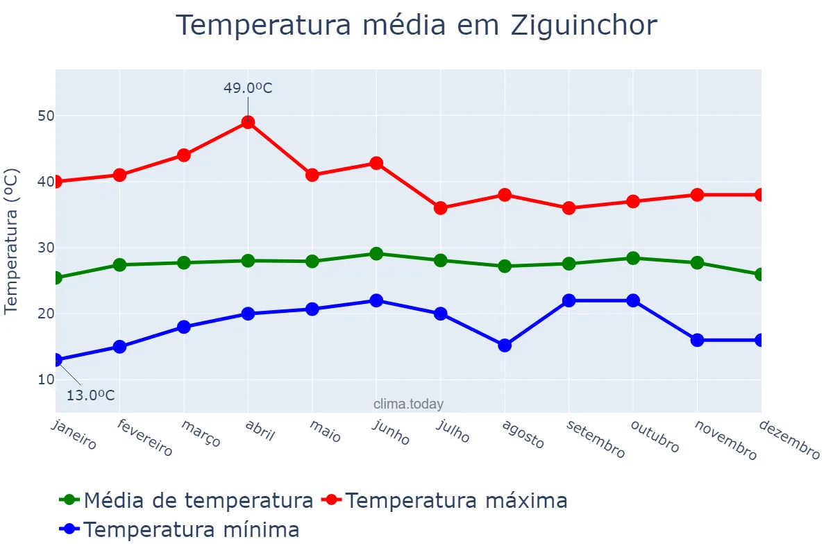 Temperatura anual em Ziguinchor, Ziguinchor, SN