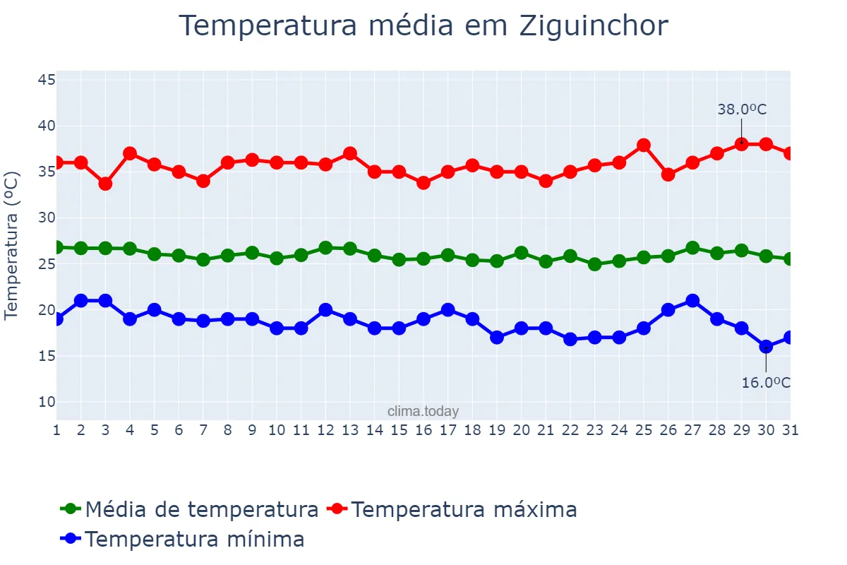 Temperatura em dezembro em Ziguinchor, Ziguinchor, SN