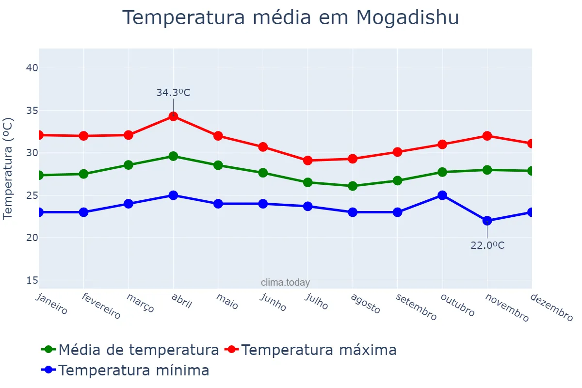 Temperatura anual em Mogadishu, Banaadir, SO