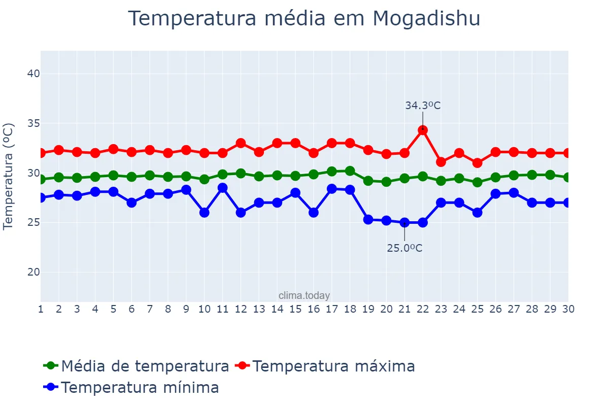 Temperatura em abril em Mogadishu, Banaadir, SO