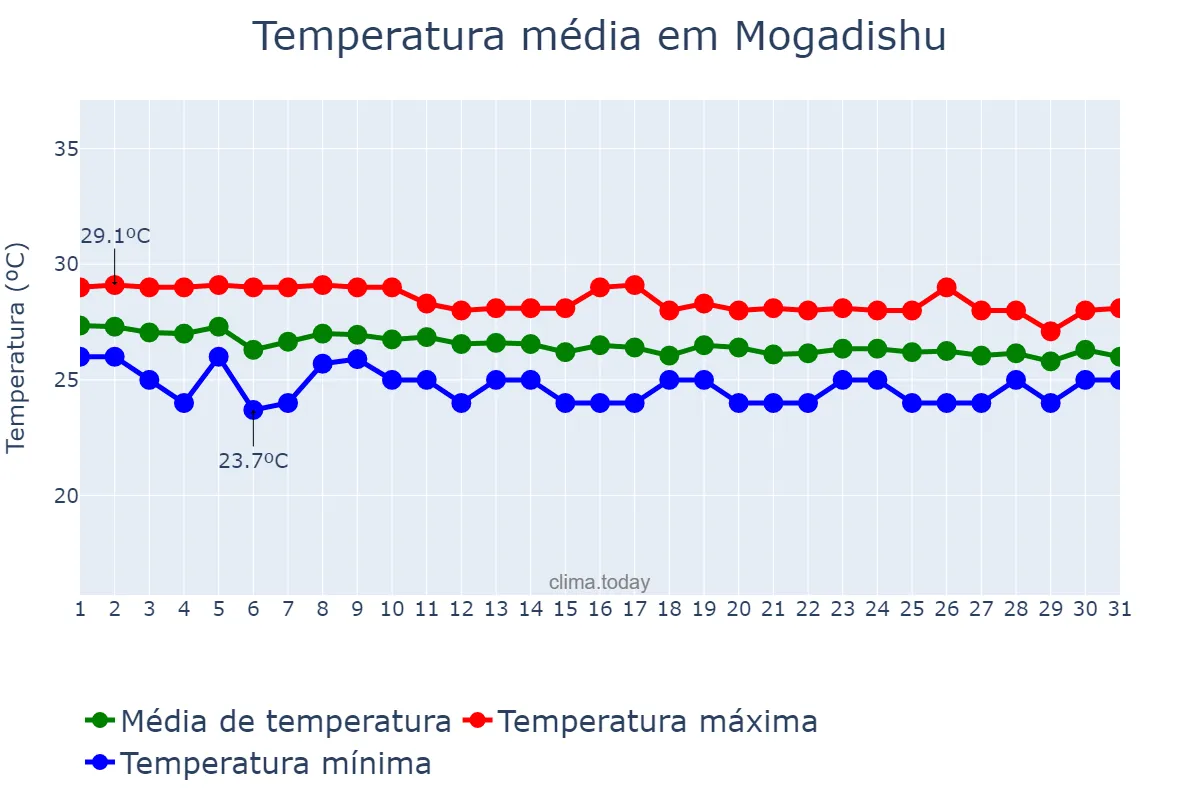 Temperatura em julho em Mogadishu, Banaadir, SO