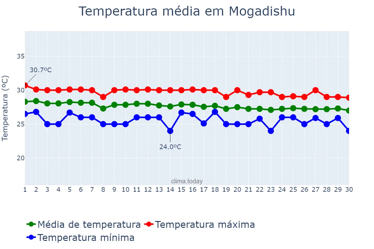 Temperatura em junho em Mogadishu, Banaadir, SO