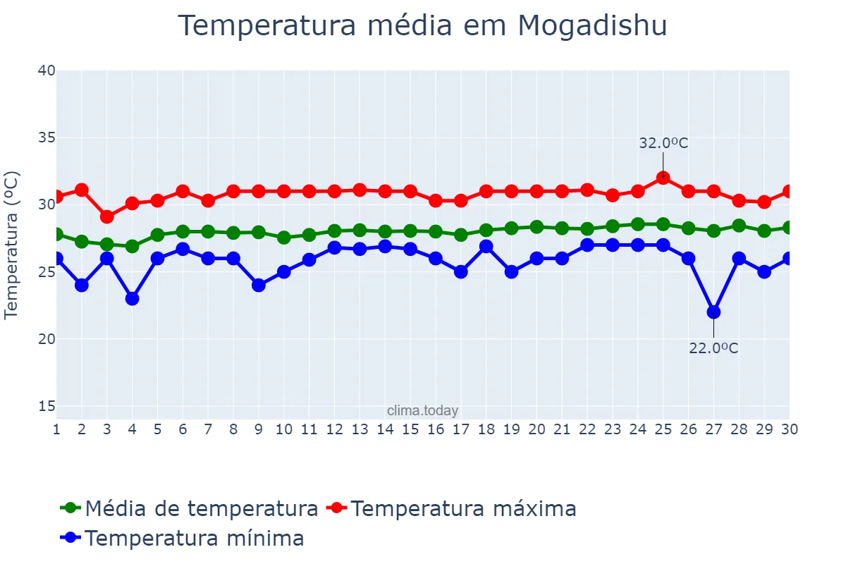 Temperatura em novembro em Mogadishu, Banaadir, SO