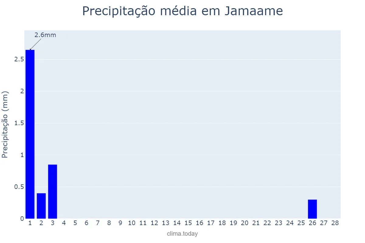 Precipitação em fevereiro em Jamaame, Jubbada Hoose, SO