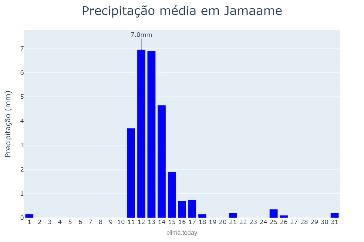 Precipitação em janeiro em Jamaame, Jubbada Hoose, SO