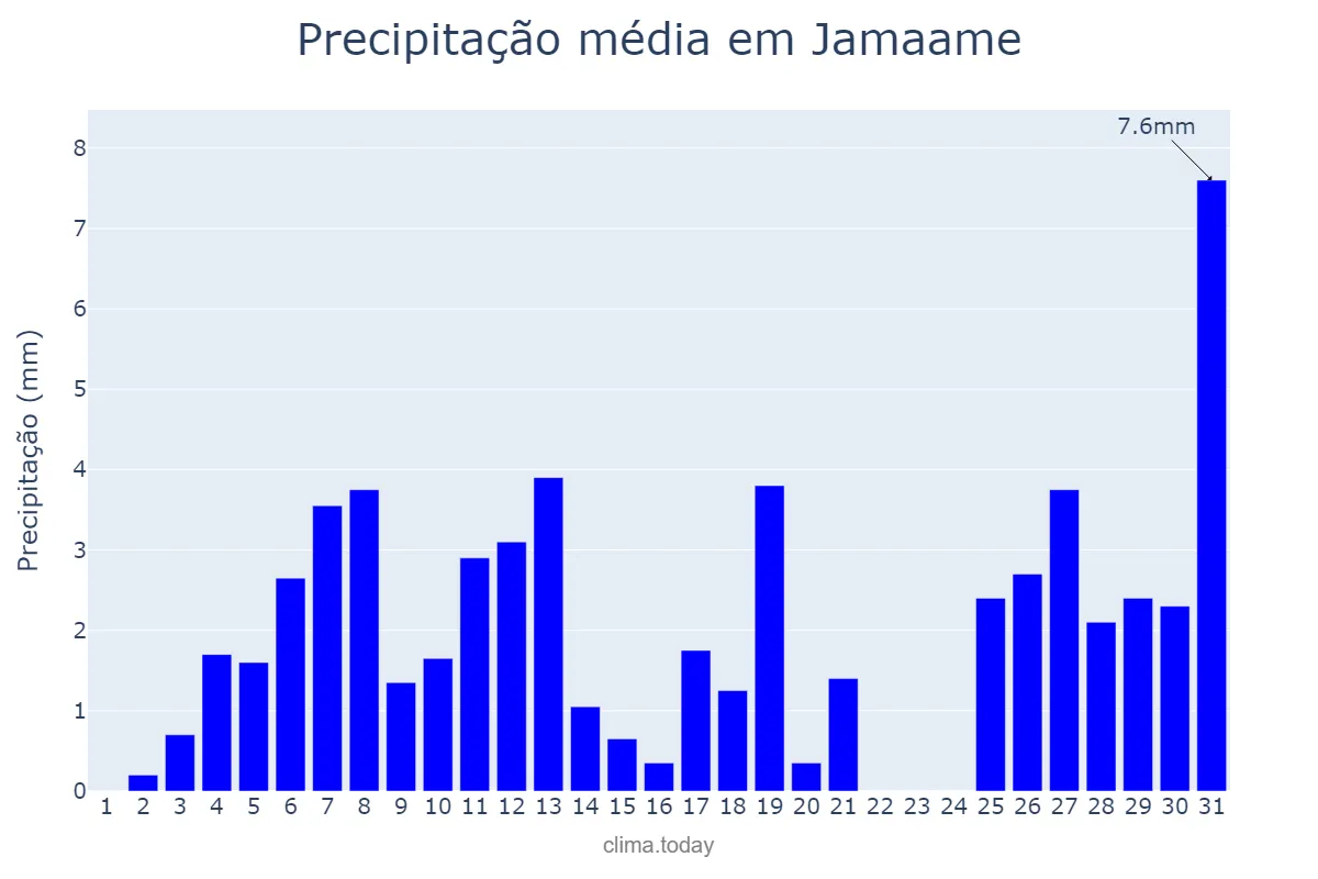 Precipitação em julho em Jamaame, Jubbada Hoose, SO